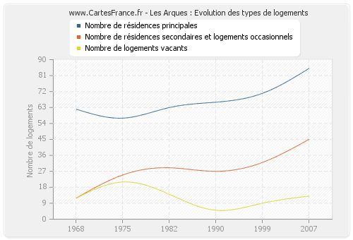 Les Arques : Evolution des types de logements